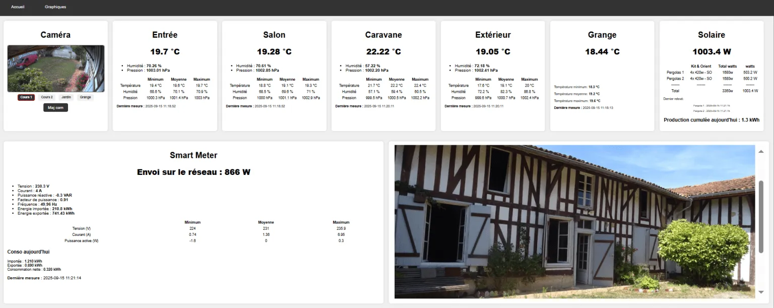 Dashboard ferme connectée — monitoring température, énergie, caméras en temps réel
